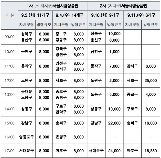 서울사랑상품권 발행 일정